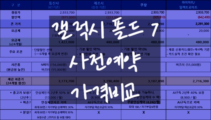  갤럭시 Z 폴드7, 내가 직접 비교해본 사전예약 조건