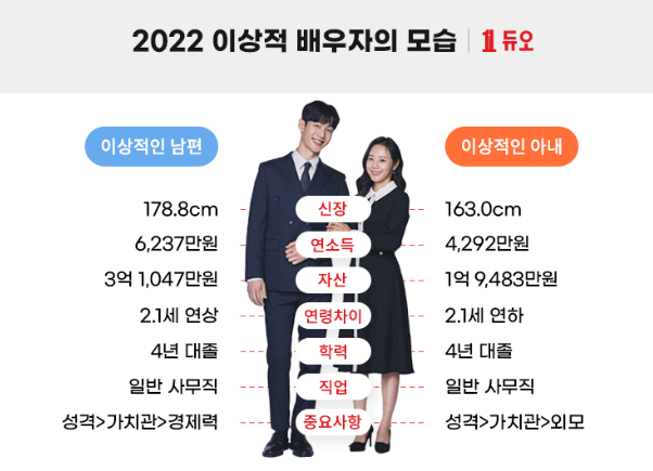  30대 여성, 이제는 돈 잘 버는 남자보다 ‘이것’ 있는 남자를 원해요