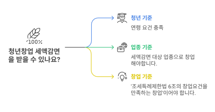  청년창업중소기업세액감면, 어디서부터 시작해야 할까? 세액감면이 필요한 이유와 기초부터 이해하는 절차 안내