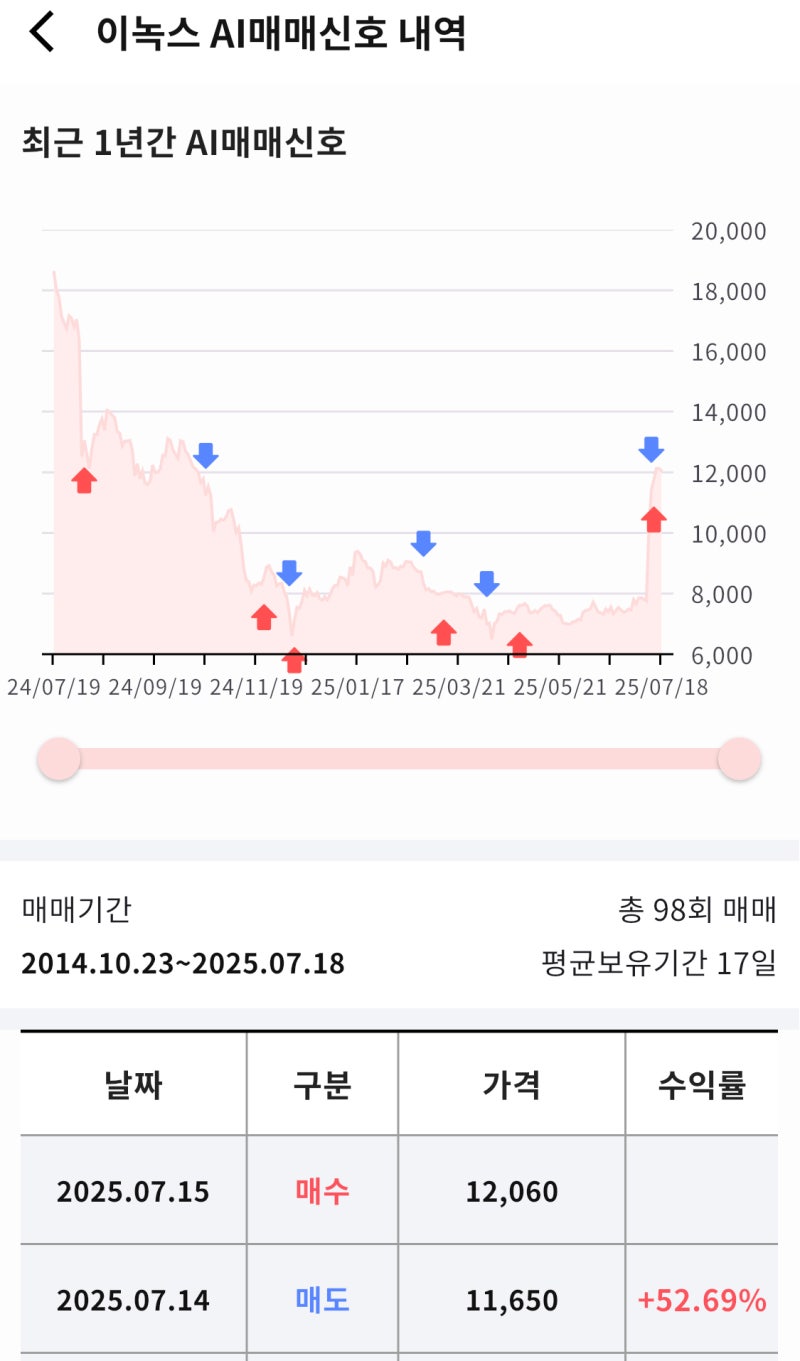 7월 셋째주(14일~18일) 라씨 매매비서 브리핑(E1, 유안타증권, 이녹스, 애니플러스, SOL 금융지주플러스고배당, 대신증권,  서울가스, 삼천리, 현대차증권, 기업은행 등) : 네이버 블로그