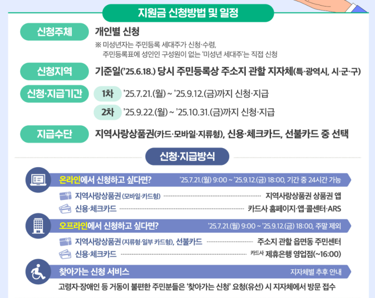 <b>민생회복소비쿠폰</b> 1차 2차 지급일, 카드혜택, <b>사용</b> 가능 가맹점