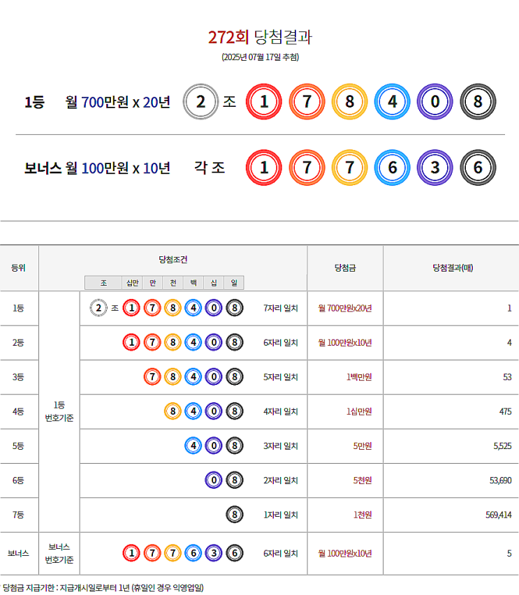  연금복권 272회 당첨 1등 실수령금 안내 [2025년 7월 17일 추첨일]