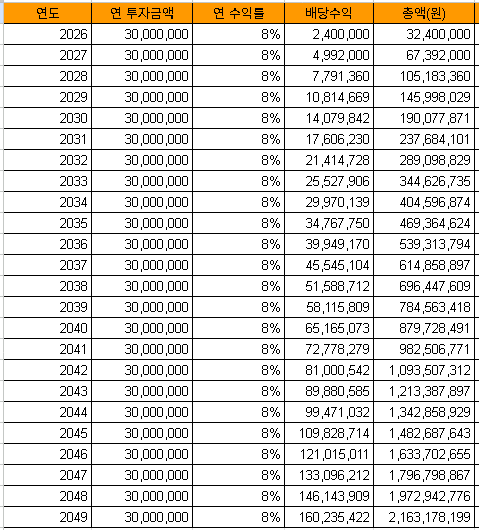 배당형 ETF 투자 계획