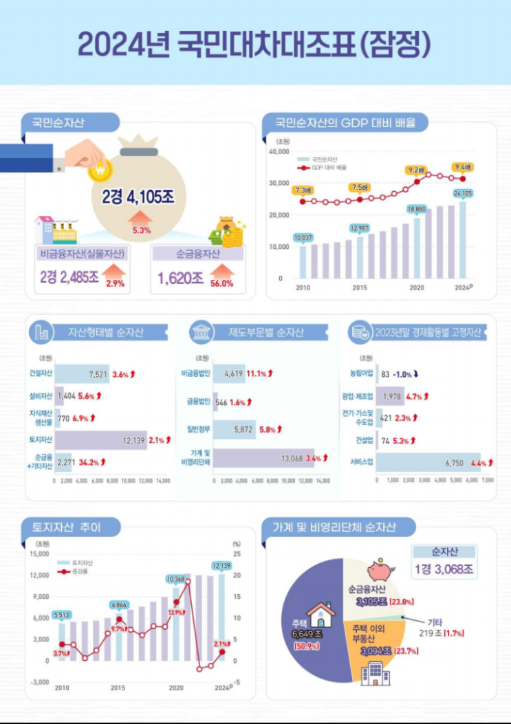  [통계청&한국은행] 2024년 국민대차대조표 결과(잠정)
