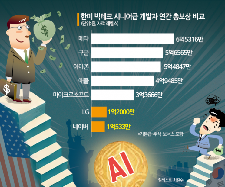  빅테크에 뺏기는 AI인재들