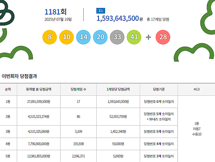  로또 1181회 1등 실수령금은 얼마일까?당첨지역은?[2025년 7월 19일 추첨]