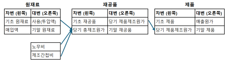  [원가회계] 원재료→재공품→제품→매출원가, T계정 단계별 설명(제조기업 원가계정 공식과 흐름)