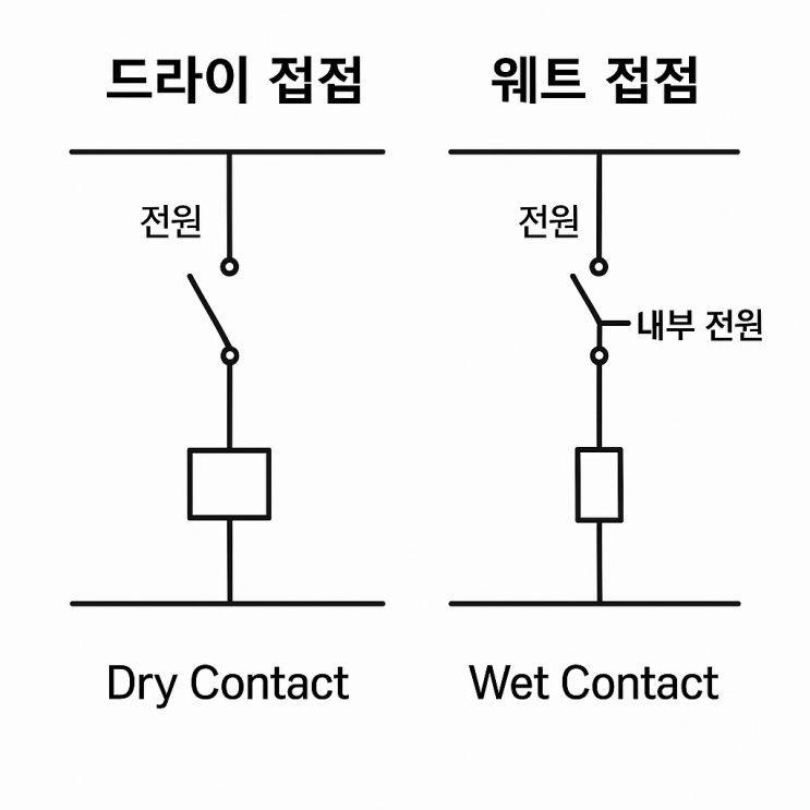  a접점 b접점 c접점 뜻 차이 불량ㅣ드라이접점 웨트접점