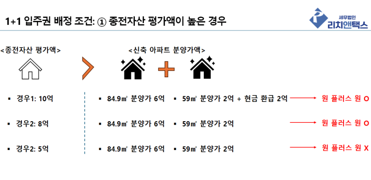  재개발·재건축 1+1 조합원입주권 받은 경우 세금 상식