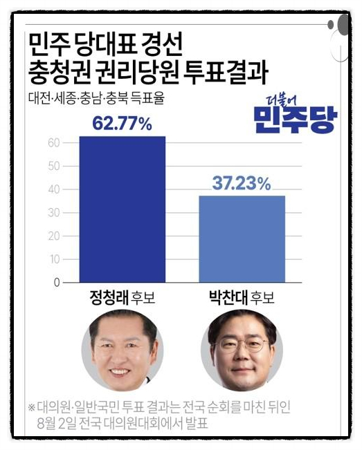<b>정청래</b> 62.77% vs 박찬대 37.23... <b>당대표 경선</b> 첫 승자는?
