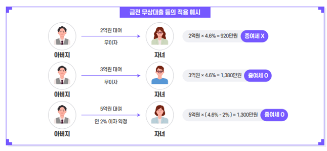  알면 돈 버는 자녀에게 7억 증여세 부담없이 빌려주는 방법