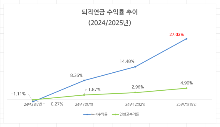  25년 7월 현재 퇴직연금 수익률을 살펴보니