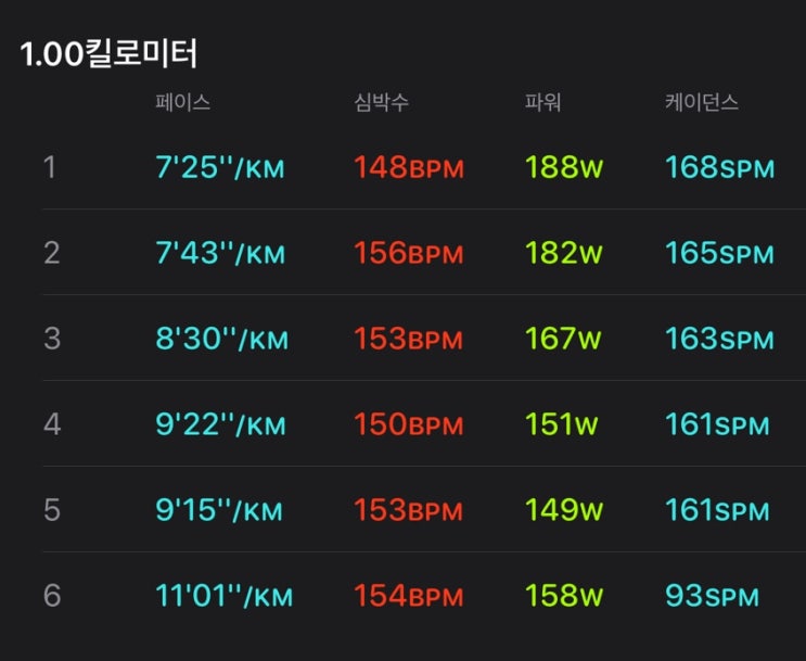  초보 러너의 45차 일지!(지독했던 여름 감기, 폭우 그래서 일주일 만에 자연스럽게 진행된 슬로우 러닝 )