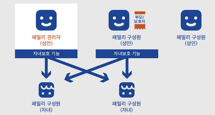  플레이스테이션 5 (PS5) 자녀 보호 기능, 이렇게 설정하세요!