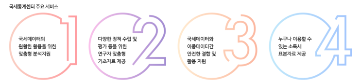  국세통계센터 소득세표본자료
