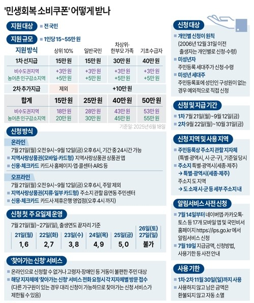  소비쿠폰 신청 방법 사용처 미성년자 기준 지급일 언제 편의점 주유소 아기 민생회복 신청일 사용기한 대리신청 받는법 정보 총정리