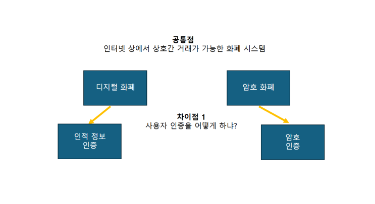  미국 CBDC 규제 법안 관련 디지털 화폐 암호 화폐 차이점 암호화 인증과 인적 정보 인증