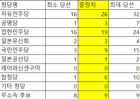 일본 현지 <b>참의원</b>의원 <b>선거</b> 예상 의석 수