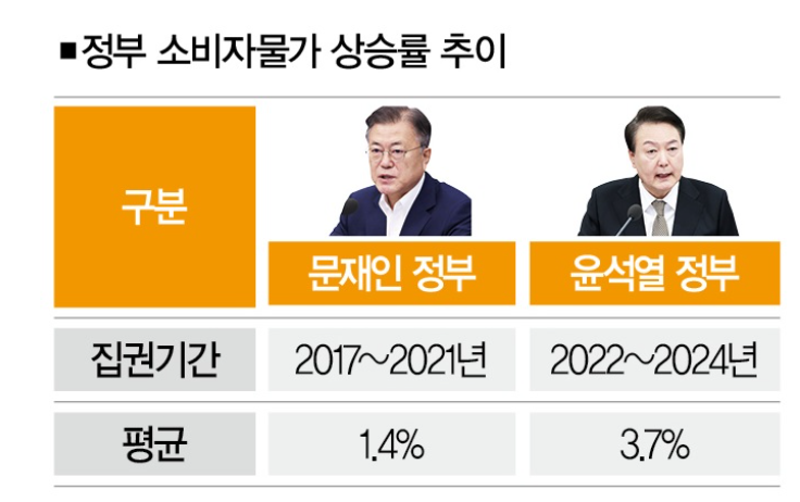  윤 정부가 남긴 '고물가' 유산… 이재명 정부가 풀어야 할 진짜 숙제는?