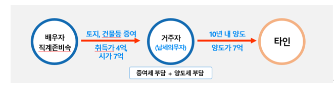  알면 돈 버는 배우자 등으로부터 증여받은 자산에 대한 양도소득세 이월과세