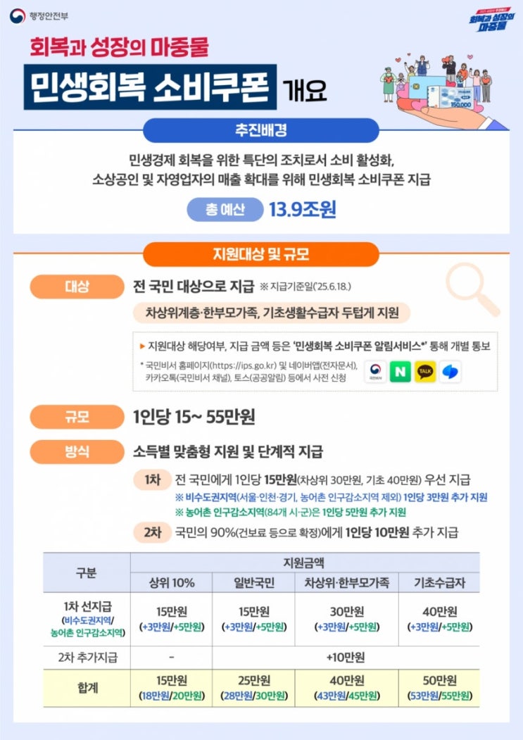  오늘부터 ‘민생회복 소비쿠폰’ 신청 시작! 누가, 어떻게, 어디서 받을 수 있을까? 