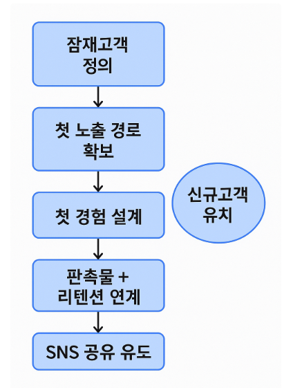  신규 고객 유치, 무엇부터 시작해야 할까?