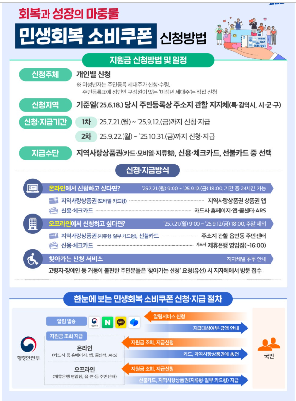  민생 소비 쿠폰 신청 방법 및 지급일 미성년자 아이, 자녀, 신생아, 지역, 카드 신청 방법 필독!