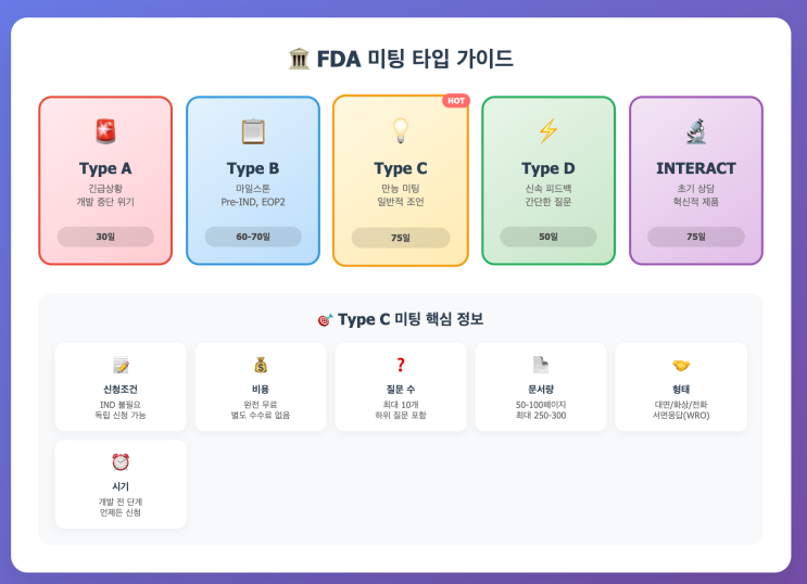  신약 개발의 고민 - FDA에게 물어보세요, TYPE C Meeting