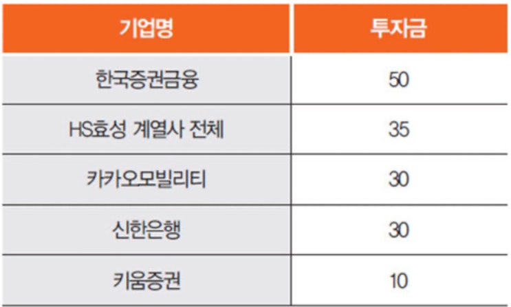 카카오모빌리티 류긍선 대표와 hs효성 <b>조현상 부회장</b> 모두... 