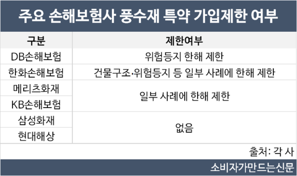 '태풍 위험' 부산·제주, 화재보험 '풍수재 특약' 가입 안 된다고?