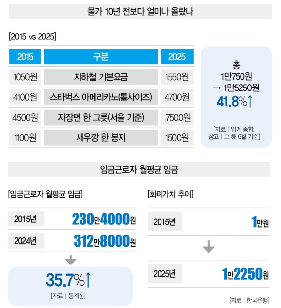  "1만원이 1000원 같아요…"찐서민들 울리는 물가 공포, 도대체 어디까지 오르나