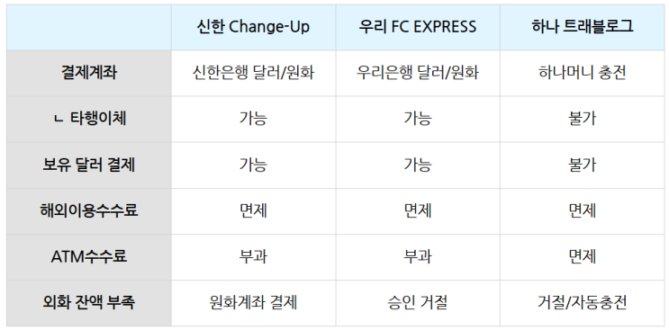  기존 보유 달러로 결제 가능한 카드 체인지업, FC익스프레스 비교_온라인 달러결제/직구/수수료