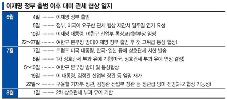 [월드데일리뉴스통신]미국 상호관세 D-10…정부, ‘차악... 
