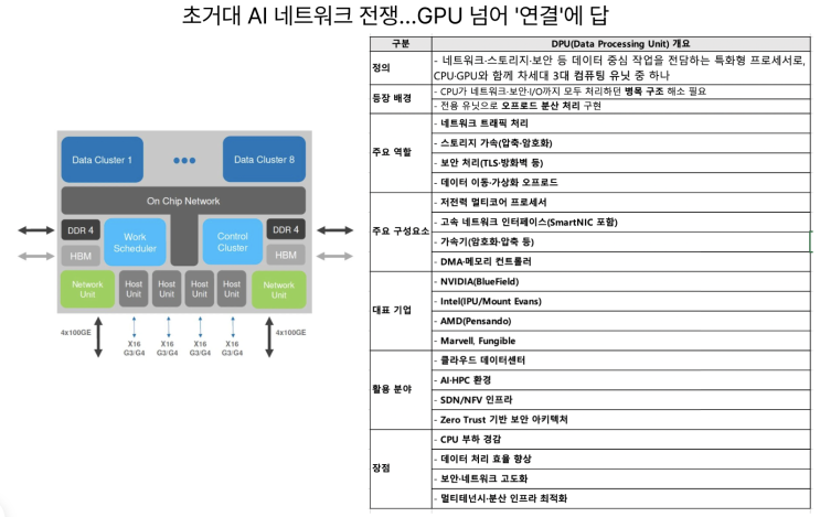  [7월20일] CSAP 제도 완화 요구, AI 코딩 기싸움, DPU 경쟁(연결이 답)