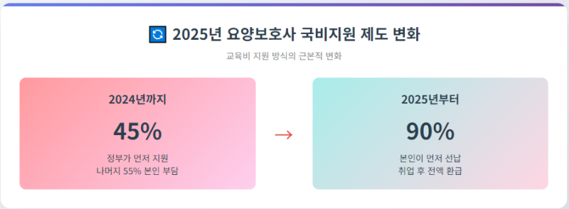 요양보호사 국비지원 환급 조건, 방법 확인하고 환급받기