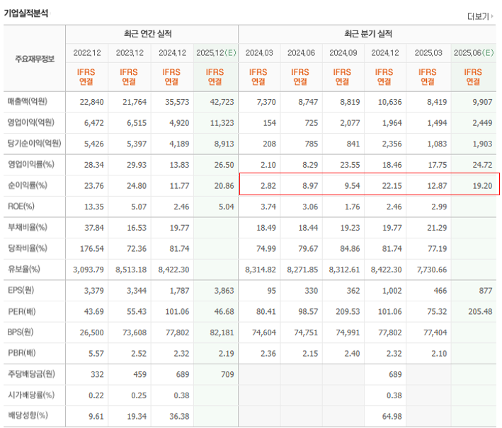  셀트리온, 2분기 역대급 실적 달성! 하반기 주가 반등 기대감 증폭