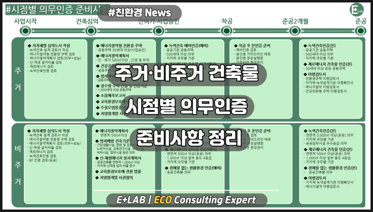  주거·비주거 건축물, 시점별 의무인증 준비사항 정리