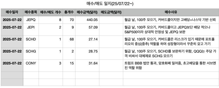  JEPQ, JEPI, SCHD, SCHG, CONY 매매 일지 (+ 소수점 적립식 매수)