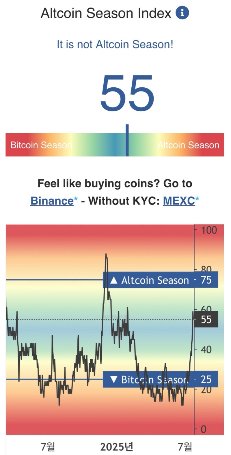 알트코인 시즌 인덱스 급등 후, 하락장 대응 전략 : 네이버 블로그