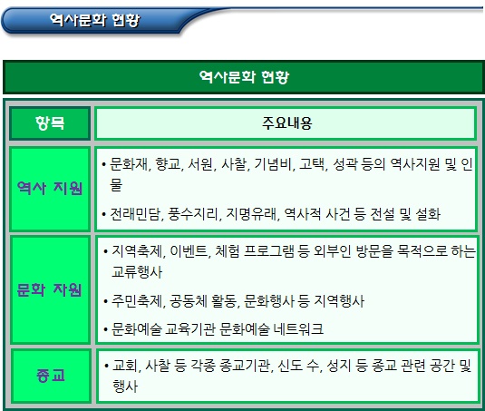  마을관리사회적협동조합 거점시설 지역 현황조사