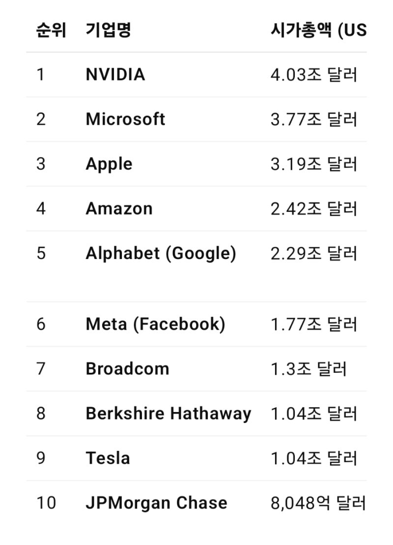 미국 시총순위 10위 까지 기업과 주가 소식 : 네이버 블로그