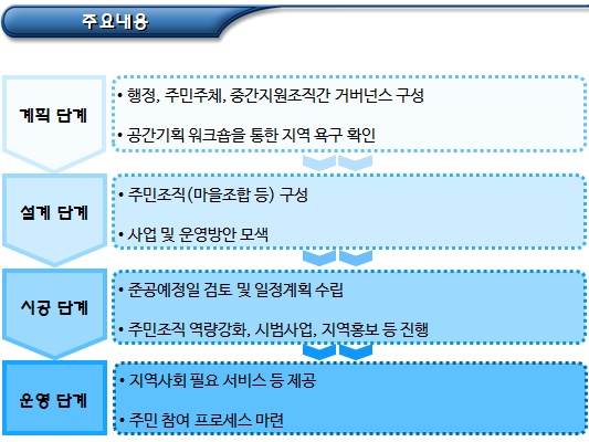  마을관리사회적협동조합 거점시설 운영 및 관리