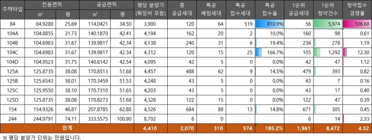 '르엘 리버파크 센텀', 1순위 청약 결과 한번 알아보겠습니다