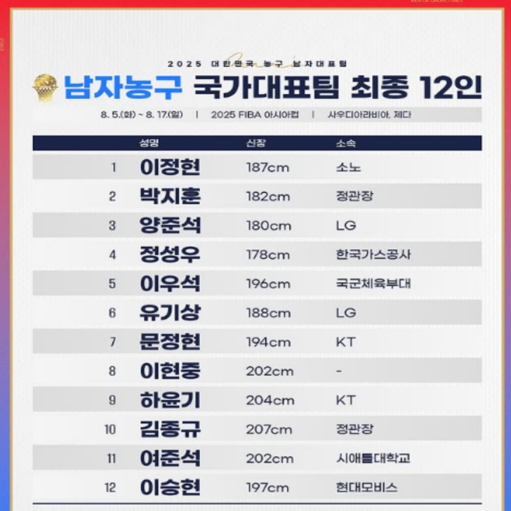 FIVB 아시아컵 남자농구대표팀 12인 명단 확정!! 호주 레바논과 상대하는 죽음의 조에서 살아남을 수 있을까??(남자농구, 이현중 여준석, 안영준 제외, 평가전 4전승)