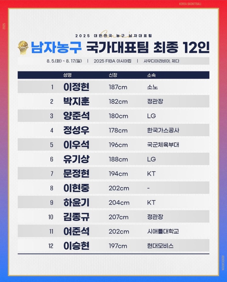 2025 국제<b>농구</b>연맹 FIBA <b>아시아컵</b> 남자<b>농구대표팀</b> 12명 확정