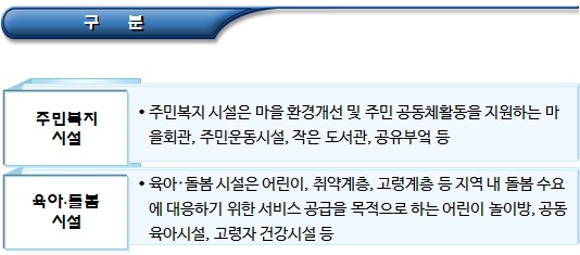  마을관리 사회적협동조합 거점시설 기능