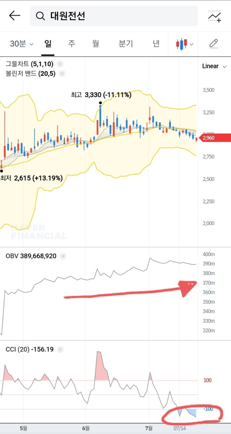 여름 전력 수요와 함께 반등하는 전선주, <대원전선> 주가전망 : 네이버 블로그