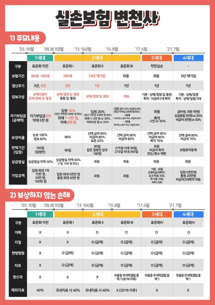  실손보험 3세대 특징 (2017년4월~2021년7월) 실손시리즈