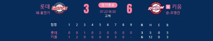 7월 22일 <b>롯데</b> vs <b>키움</b> 리뷰... <b>키움</b>에게 7<b>연승</b> 뒤 3연패)