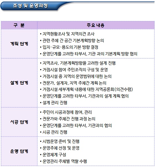  마을관리사회적협동조합 거점시설 조성과정